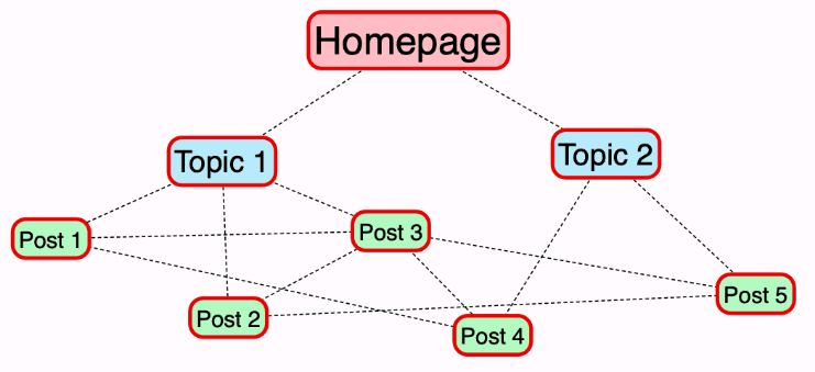 Actionable Strategy of Internal Link Building